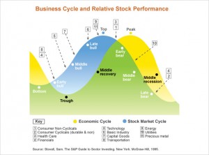 cicli economici e cicli dei mercati finanziari