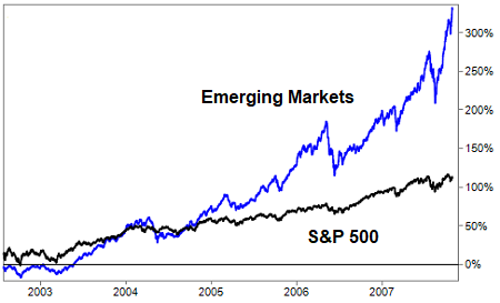 s&p 500_vs_msci emerging market index